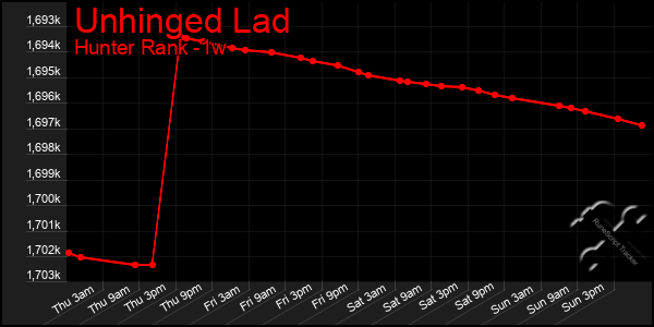 Last 7 Days Graph of Unhinged Lad