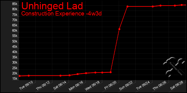 Last 31 Days Graph of Unhinged Lad