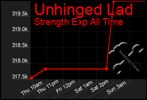 Total Graph of Unhinged Lad