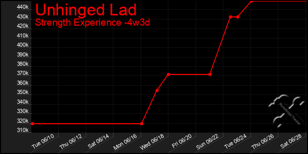 Last 31 Days Graph of Unhinged Lad