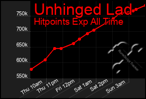 Total Graph of Unhinged Lad