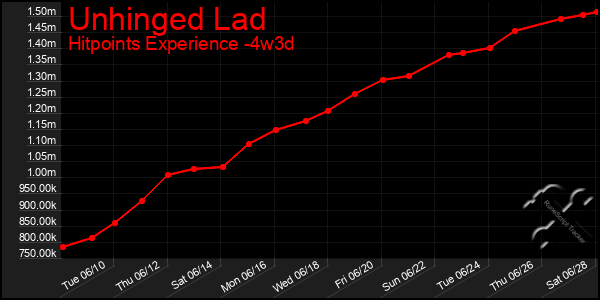 Last 31 Days Graph of Unhinged Lad
