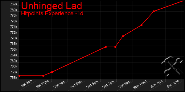 Last 24 Hours Graph of Unhinged Lad