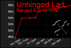 Total Graph of Unhinged Lad