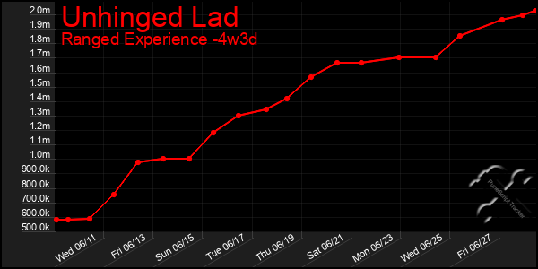Last 31 Days Graph of Unhinged Lad