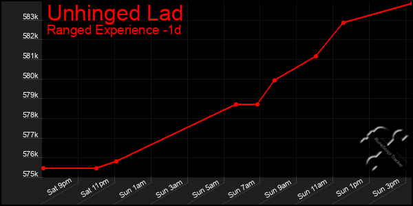 Last 24 Hours Graph of Unhinged Lad