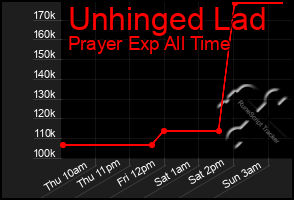 Total Graph of Unhinged Lad