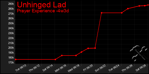 Last 31 Days Graph of Unhinged Lad
