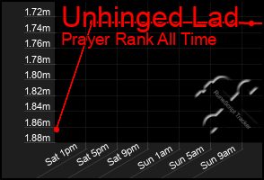 Total Graph of Unhinged Lad