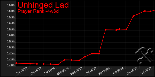 Last 31 Days Graph of Unhinged Lad