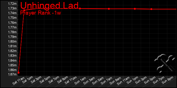 Last 7 Days Graph of Unhinged Lad
