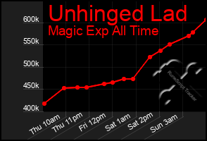 Total Graph of Unhinged Lad