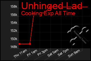 Total Graph of Unhinged Lad