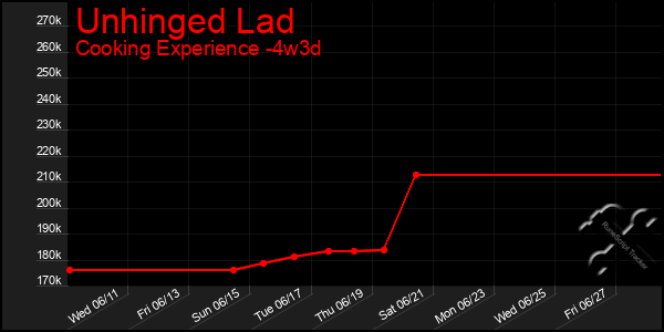 Last 31 Days Graph of Unhinged Lad