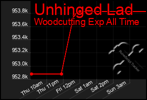Total Graph of Unhinged Lad