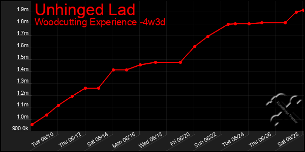 Last 31 Days Graph of Unhinged Lad