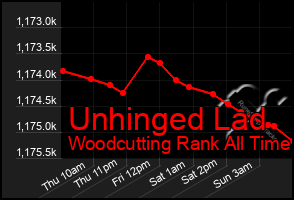 Total Graph of Unhinged Lad