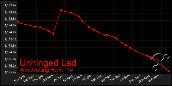 Last 7 Days Graph of Unhinged Lad