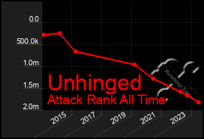 Total Graph of Unhinged