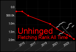 Total Graph of Unhinged