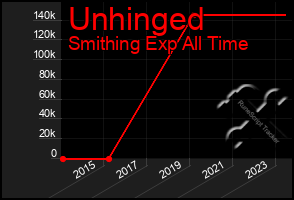 Total Graph of Unhinged
