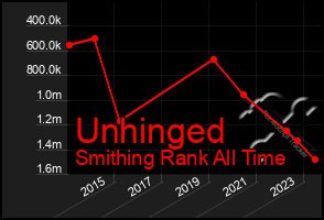 Total Graph of Unhinged