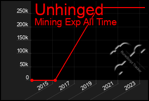 Total Graph of Unhinged