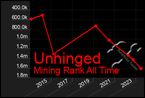 Total Graph of Unhinged