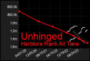 Total Graph of Unhinged