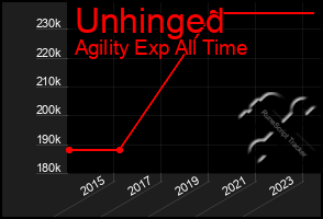 Total Graph of Unhinged