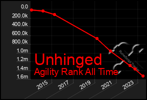 Total Graph of Unhinged