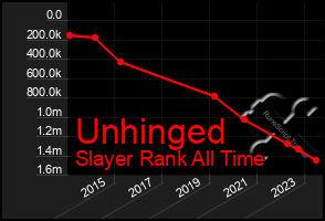 Total Graph of Unhinged