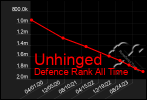 Total Graph of Unhinged