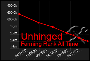 Total Graph of Unhinged