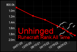 Total Graph of Unhinged