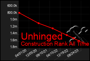 Total Graph of Unhinged