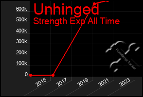 Total Graph of Unhinged