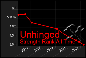 Total Graph of Unhinged