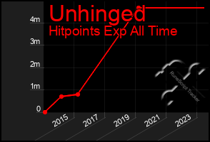 Total Graph of Unhinged