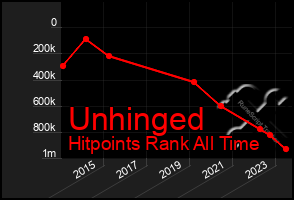 Total Graph of Unhinged