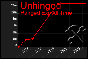 Total Graph of Unhinged