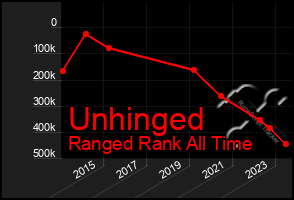 Total Graph of Unhinged