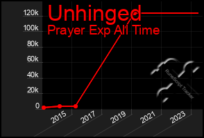Total Graph of Unhinged