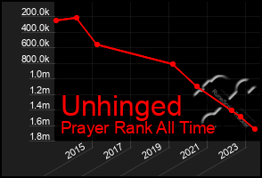 Total Graph of Unhinged
