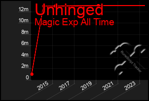 Total Graph of Unhinged