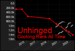 Total Graph of Unhinged