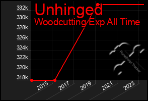 Total Graph of Unhinged