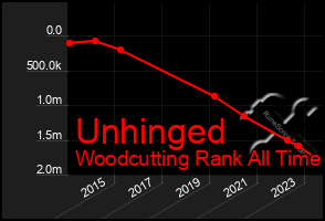 Total Graph of Unhinged