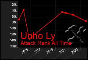 Total Graph of Unho Ly