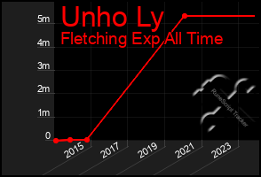 Total Graph of Unho Ly